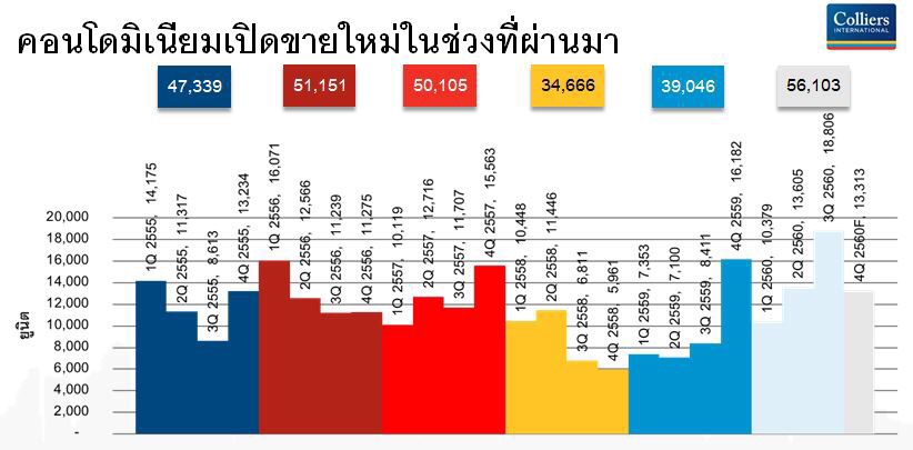 “คอลลิเออร์ส” เผย 11 เดือนคอนโดเปิด 5.6 หมื่นยูนิต สูงสุดรอบ 5-6 ปี ส่งซิกแนวโน้มปีหน้าราคาเกิน 1 แสนบาท/ตร.ม.