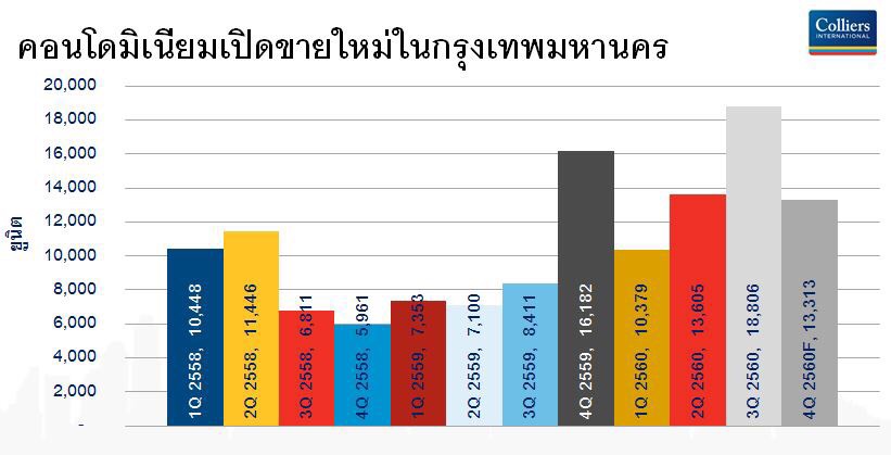 “คอลลิเออร์ส” เผย 11 เดือนคอนโดเปิด 5.6 หมื่นยูนิต สูงสุดรอบ 5-6 ปี ส่งซิกแนวโน้มปีหน้าราคาเกิน 1 แสนบาท/ตร.ม.