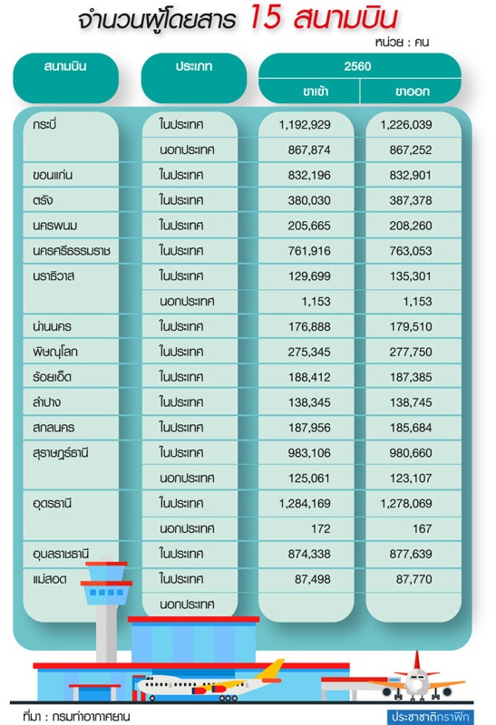 อาคม ซื้อเวลาแบ่งเค้กสนามบินภูธร ทอท.ขอ 15 แห่ง ได้แน่ ตาก-อุดรธานี