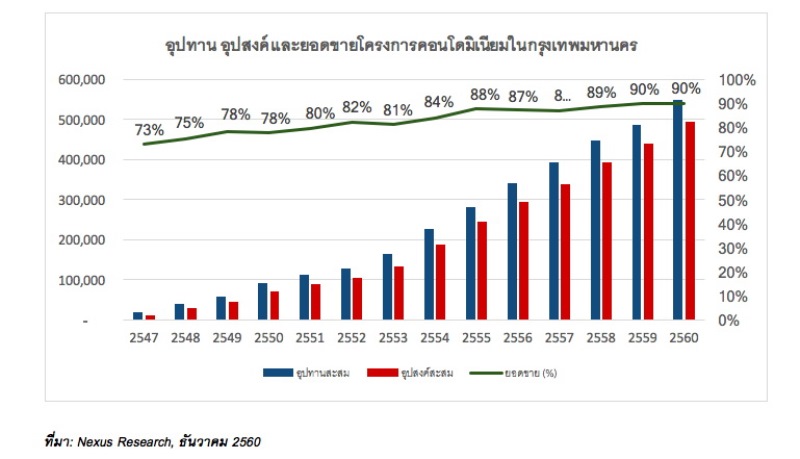 เน็กซัสสรุปภาพรวมตลาดคอนโดกรุงเทพปี 60 ทุบสถิติเปิดตัวสูงสุดในรอบ 10 ปี