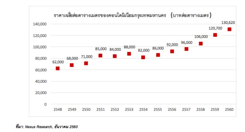 เน็กซัสสรุปภาพรวมตลาดคอนโดกรุงเทพปี 60 ทุบสถิติเปิดตัวสูงสุดในรอบ 10 ปี