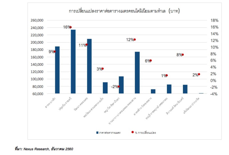 เน็กซัสสรุปภาพรวมตลาดคอนโดกรุงเทพปี 60 ทุบสถิติเปิดตัวสูงสุดในรอบ 10 ปี