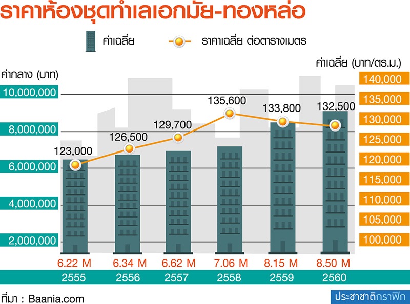 เอกมัย-ทองหล่อ คอนโดเฉลี่ย 8.5 ล้านต่อยูนิต