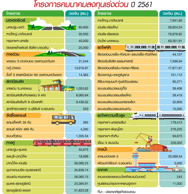 มหกรรมลงทุนแห่งปี 2561 ลุย 44 เมกะโปรเจ็กต์ 2 ล้านล้าน