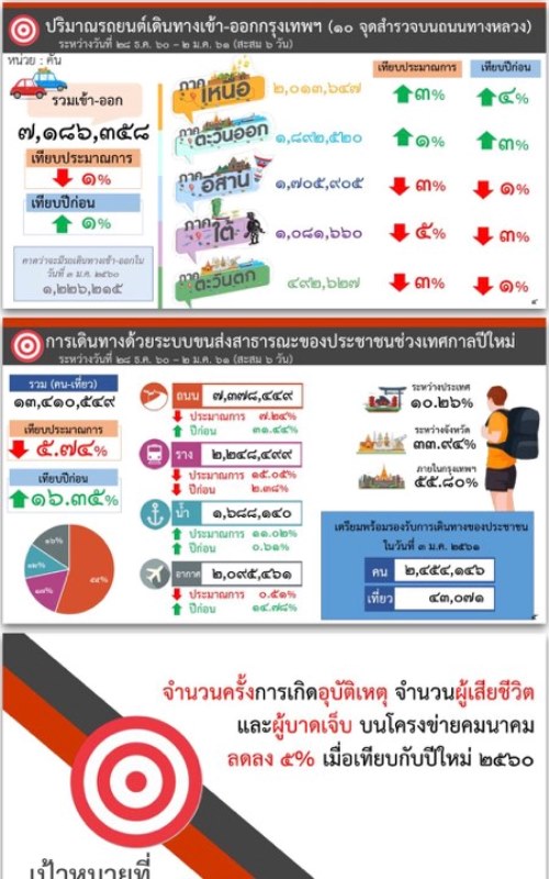 คมนาคมโชว์สถิติปีใหม่ 2561 คนเดินทางด้วยขนส่งสาธารณะเพิ่ม 16.35% อุบัติเหตุ-ผู้เสียชีวิตลดลง