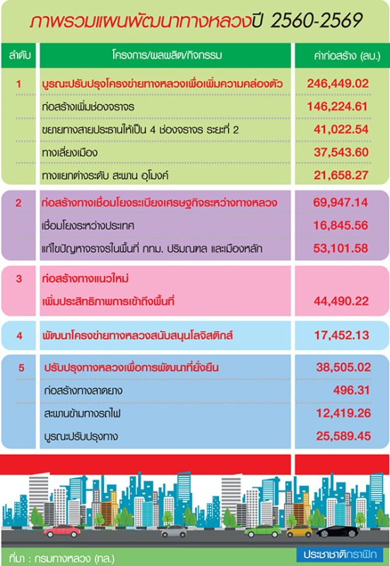 โรดแมป 10 ปี กรมทางหลวง ยกเครื่องถนนทั่วไทย 4 แสนล้าน!