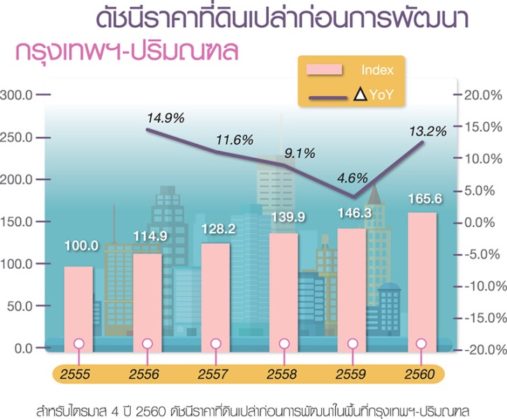 โพล REIC ที่ดินเปล่าขึ้นปีละ 24-29% ท็อป 5 แนวรถไฟฟ้า-คอนโดตร.ม.แสนห้าแข่งดุ