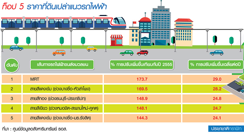 โพล REIC ที่ดินเปล่าขึ้นปีละ 24-29% ท็อป 5 แนวรถไฟฟ้า-คอนโดตร.ม.แสนห้าแข่งดุ