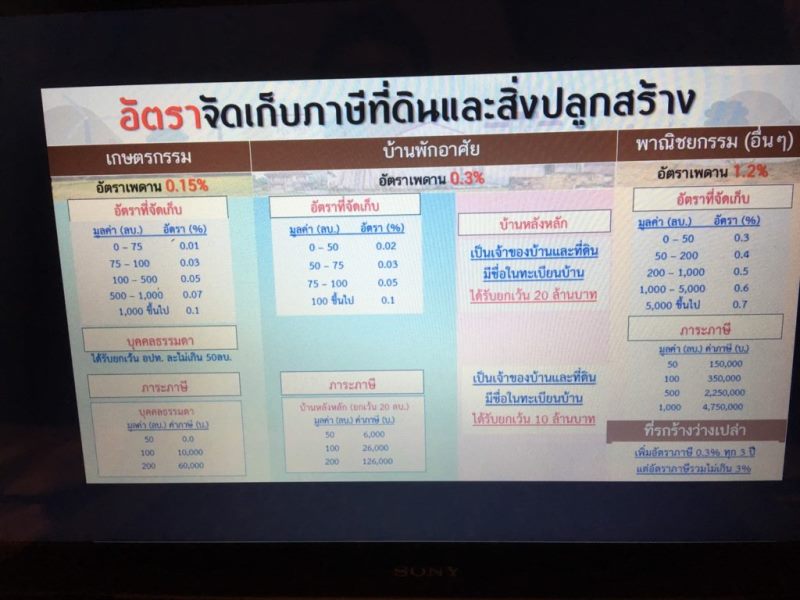 รัฐดับไฟคัดค้านภาษีที่ดินฯ กำหนดบัญชีแนบท้ายกฎหมายลดการใช้ดุลพินิจท้องถิ่น