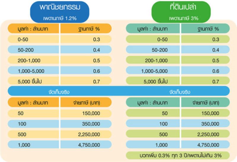 ถอย 1 ก้าว ภาษีที่ดินและสิ่งปลูกสร้าง รัฐบาล คสช.แจกโปรโมชั่น ลด 40%-ฟิกซ์ภาระภาษีป้องกันใช้ดุลพินิจ