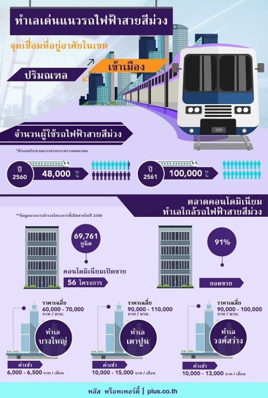 เพียง4ปีราคาที่ดินสายสีม่วงเพิ่มเฉลี่ย41 เปอร์เซนต์ ระบุ3ทำเลดูดซัพห้องชุดดี-เหมาะปล่อยเช่า