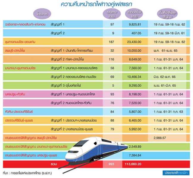 ไทม์ไลน์รถไฟทางคู่ 7 เส้นทาง ปลายปีสายแปดริ้วเปิดหวูด-อีสานรอปีหน้า