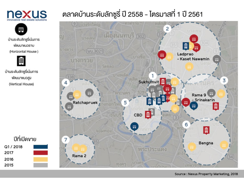 เน็กซัสเผย ทำเล รสนิยม เหตุตัดสินใจซื้อ หนุนตลาดบ้านลักซูรี่โตต่อเนื่อง