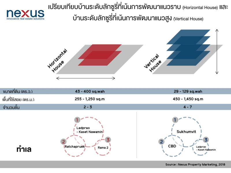 เน็กซัสเผย ทำเล รสนิยม เหตุตัดสินใจซื้อ หนุนตลาดบ้านลักซูรี่โตต่อเนื่อง