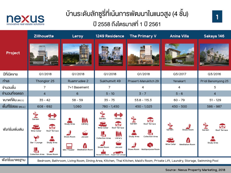 เน็กซัสเผย ทำเล รสนิยม เหตุตัดสินใจซื้อ หนุนตลาดบ้านลักซูรี่โตต่อเนื่อง