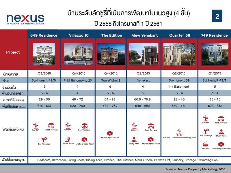 เน็กซัสเผย ทำเล รสนิยม เหตุตัดสินใจซื้อ หนุนตลาดบ้านลักซูรี่โตต่อเนื่อง