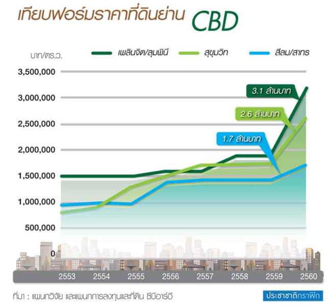 ราคาที่ดิน CBD วาละ 1.7-3.1 ล้าน CBRE ห่วงคอนโดแพงไม่ใช่ขายดีทุกทำเล