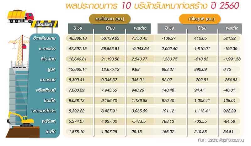 สำรวจรายได้ 10 รับเหมา ITD พลิกกำไร ช.การช่าง-ซิโน-ไทย วูบ