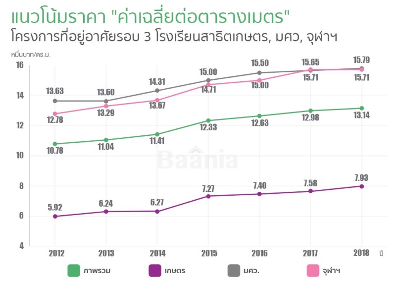 ผลสำรวจราคาคอนโดทำเลโดยรอบ 3 โรงเรียนสาธิตปรับขึ้นต่อเนื่อง