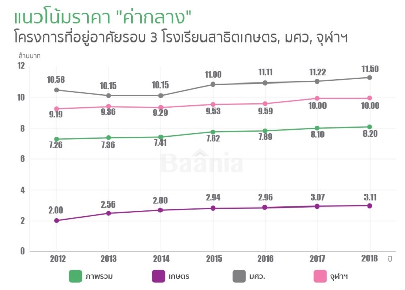 ผลสำรวจราคาคอนโดทำเลโดยรอบ 3 โรงเรียนสาธิตปรับขึ้นต่อเนื่อง