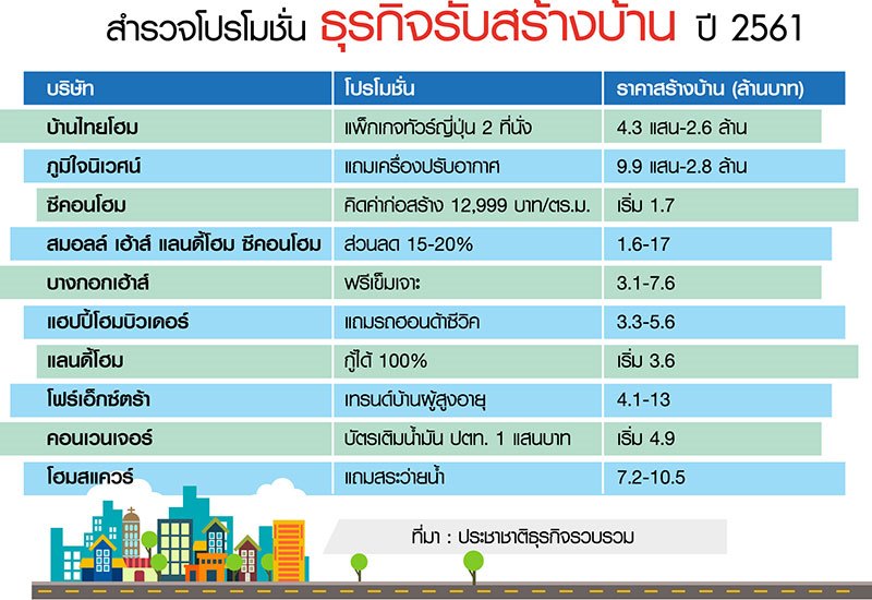 Q1 รับสร้างบ้านแข่งดุรับตลาดขาขึ้น แจกส่วนลด 20 เปอร์เซนต์-รถยนต์-ตั๋วน้ำมัน-สระว่ายน้ำ