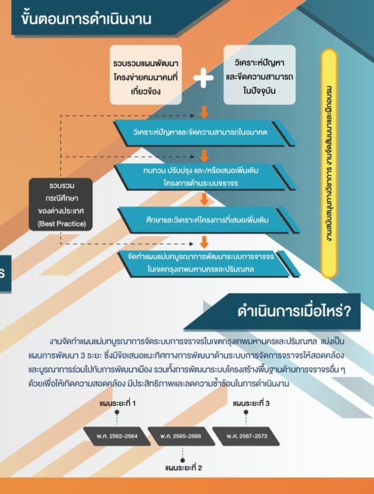 คมนาคมทุ่ม 2.8 แสนล้าน แก้กรุงเทพรถติดใน 10 ปี ชี้ไม่ลงทุนเพิ่มจะเหยียบได้แค่ 20 กม.ต่อชม.