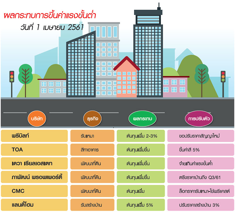 ค่าแรงขั้นต่ำทุบต้นทุนอสังหา-วัสดุ รับเหมาคอนโด-รับสร้างบ้าน-สี ขึ้นแล้ว2-5 เปอร์เซนต์