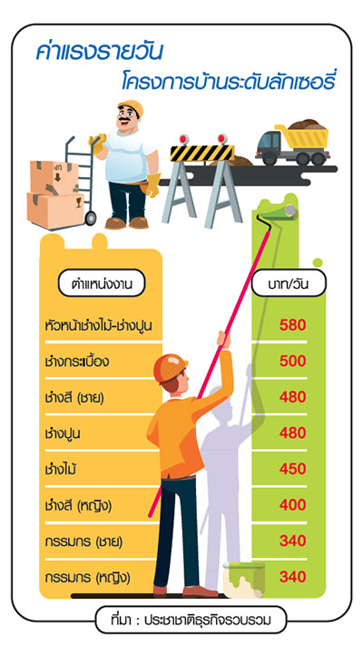 ค่าแรงขั้นต่ำทุบต้นทุนอสังหา-วัสดุ รับเหมาคอนโด-รับสร้างบ้าน-สี ขึ้นแล้ว2-5 เปอร์เซนต์