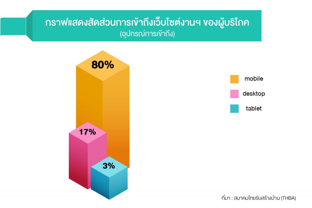 ส.ไทยรับสร้างบ้าน ปลื้ม บ้านและวัสดุออนไลน์แฟร์ 61 ดึงผู้ชมงานทั่วมุมโลก