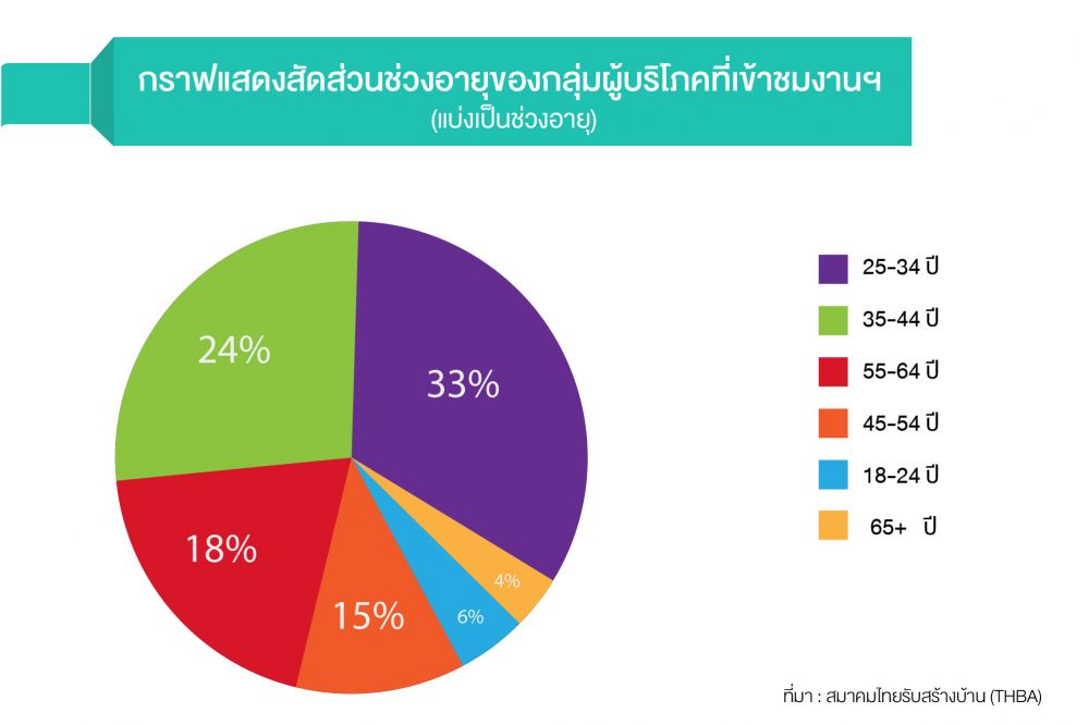 ส.ไทยรับสร้างบ้าน ปลื้ม บ้านและวัสดุออนไลน์แฟร์ 61 ดึงผู้ชมงานทั่วมุมโลก