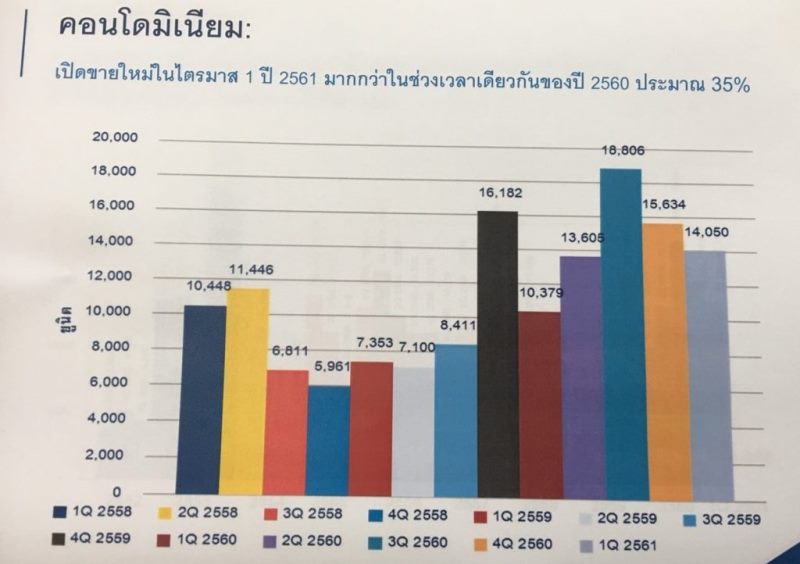 คอลลิเออร์สฯชี้ Q1ต่อ61 คอนโดในกรุงเทพฯ เปิดตัวใหม่พุ่ง 3 เปอร์เซนต์