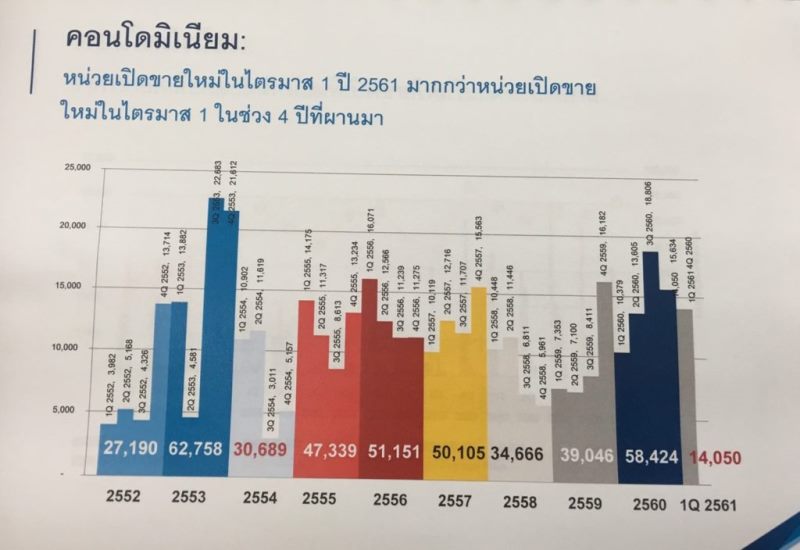 คอลลิเออร์สฯชี้ Q1ต่อ61 คอนโดในกรุงเทพฯ เปิดตัวใหม่พุ่ง 3 เปอร์เซนต์