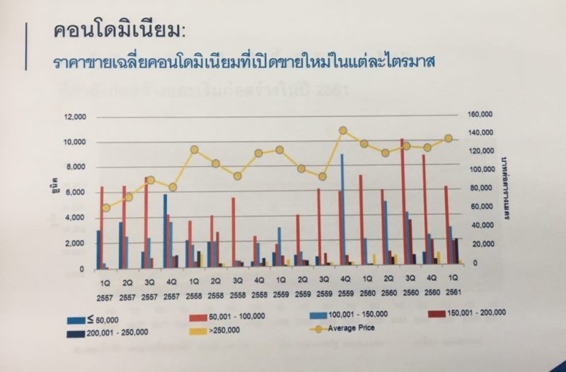 คอลลิเออร์สฯชี้ Q1ต่อ61 คอนโดในกรุงเทพฯ เปิดตัวใหม่พุ่ง 3 เปอร์เซนต์