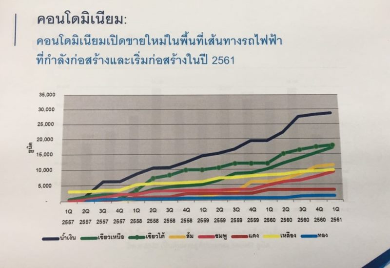 คอลลิเออร์สฯชี้ Q1ต่อ61 คอนโดในกรุงเทพฯ เปิดตัวใหม่พุ่ง 3 เปอร์เซนต์