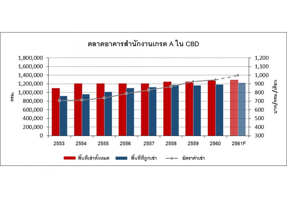 เน็กซัสเผยแนวโน้มการเติบโตของตลาดอาคารสำนักงานในอีก 5 ปีข้างหน้า