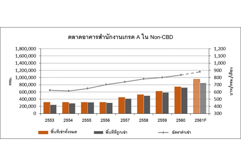 เน็กซัสเผยแนวโน้มการเติบโตของตลาดอาคารสำนักงานในอีก 5 ปีข้างหน้า