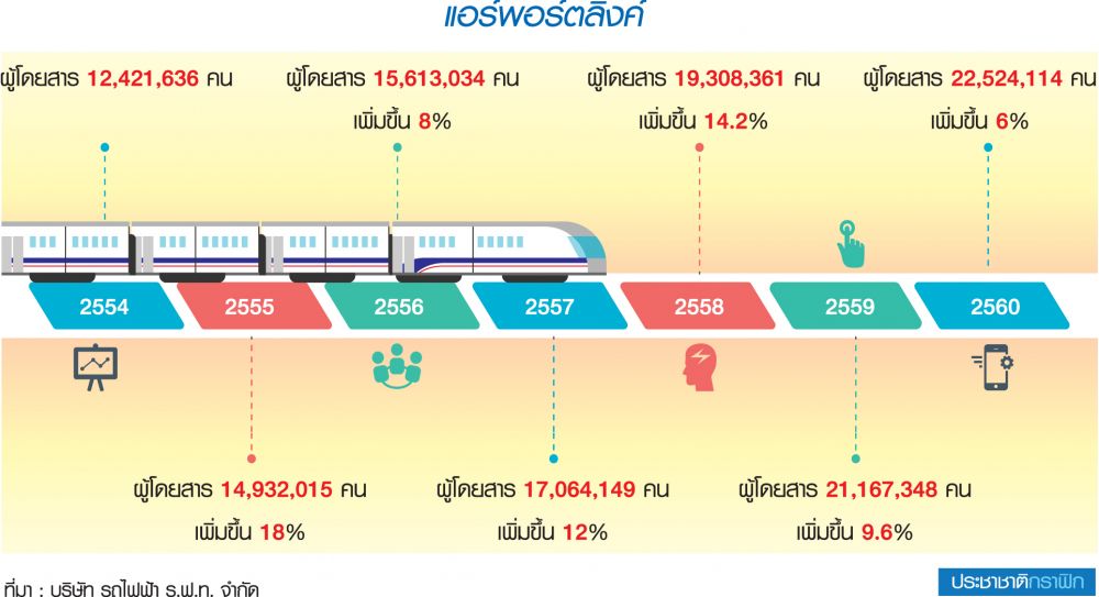 ติมากกว่าชม 8 ปี แอร์พอร์ตลิงก์ รัฐเซ็งลี้เอกชนหมื่นล้านล้างขาดทุน