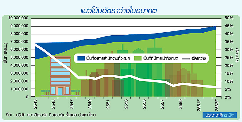 ยุคบูมออฟฟิศบิลดิ้งเกรด A,B ซีบีดี-รัชดา-พหลโยธิน ทำเลฮิต