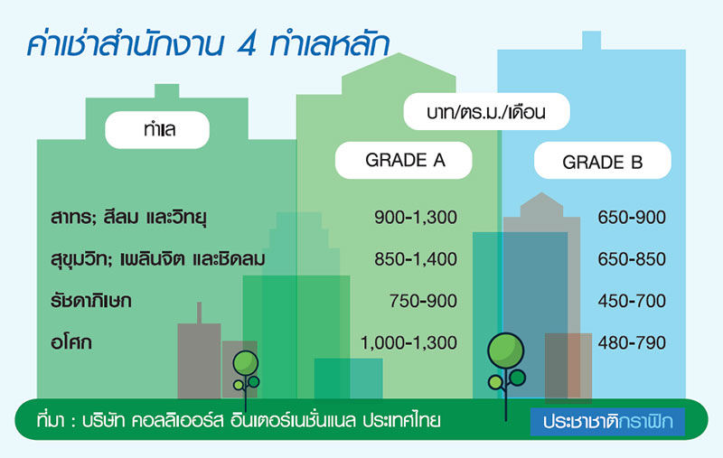 ยุคบูมออฟฟิศบิลดิ้งเกรด A,B ซีบีดี-รัชดา-พหลโยธิน ทำเลฮิต