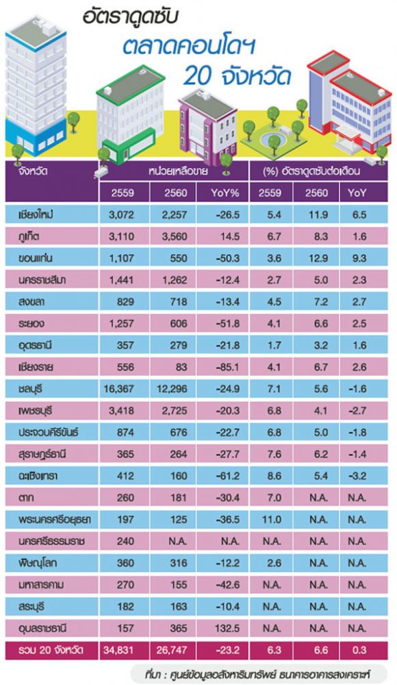 ดาวรุ่ง-ดาวโรย อสังหา 20 จังหวัด EEC นำโด่ง จับตาโซนอันตรายบ้าน-คอนโด