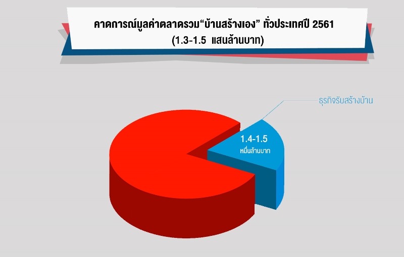 สถานการณ์รับสร้างบ้านไตรมาสแรก และแนวโน้มครึ่งปีแรก 2561