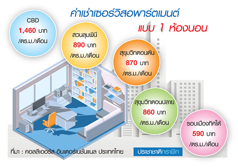 แฟชั่นใหม่ลงทุน เซอร์วิสอพาร์ตเมนต์ อนันดา-ออริจิ้น-ศุภาลัย แห่แจม !