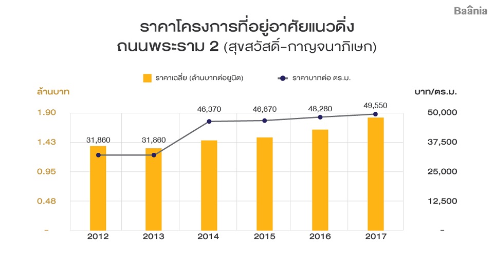 พระราม 2 ทำเลศักยภาพสูง แนวราบเติบโต รอผังเมืองหนุนคอนโดฯ