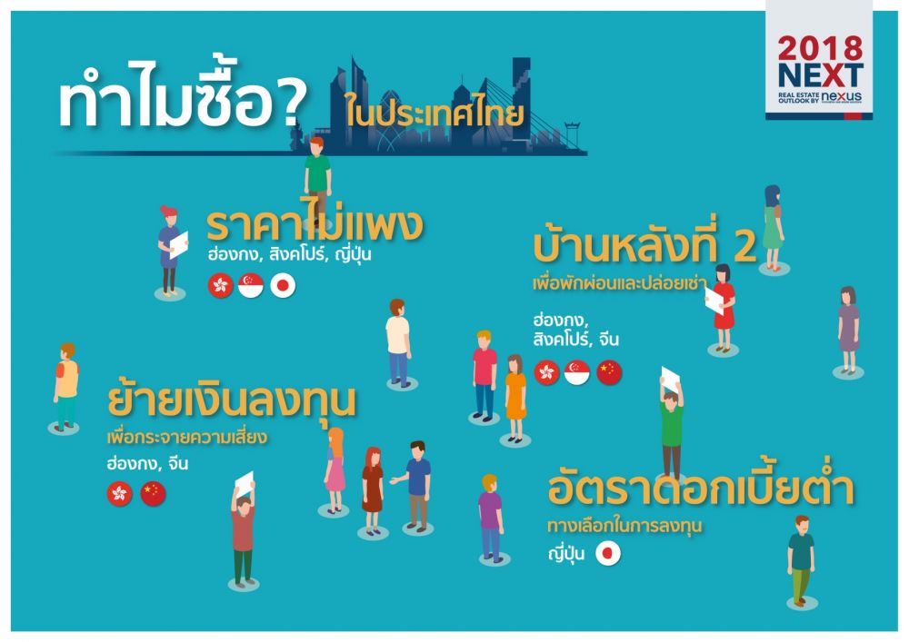 7 ประเด็นร้อนตลาดอสังหาฯ กรุงเทพ