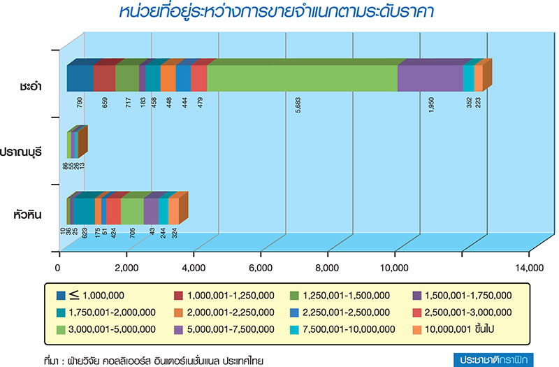 สต๊อกคอนโด ชะอำ-หัวหิน-ปราณ 3-5 ล้านบานตะไท 5,600 ห้อง