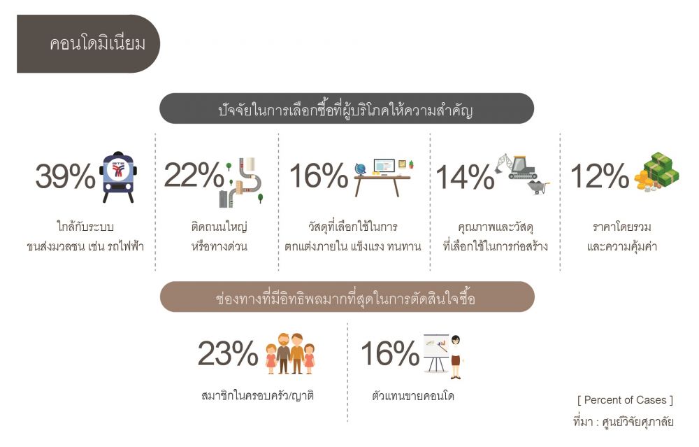 พฤติกรรมการเลือกซื้อที่อยู่อาศัยของผู้บริโภค