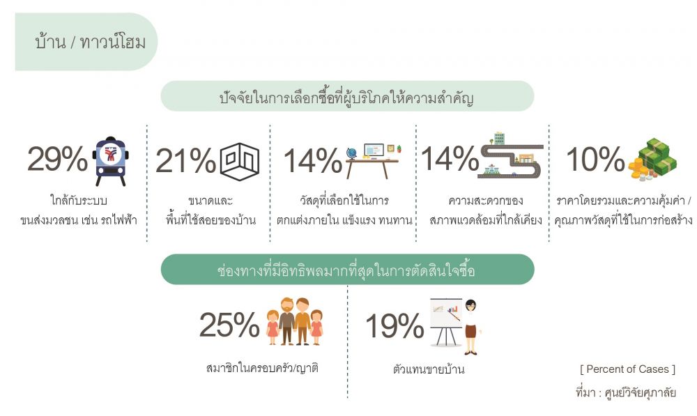 พฤติกรรมการเลือกซื้อที่อยู่อาศัยของผู้บริโภค