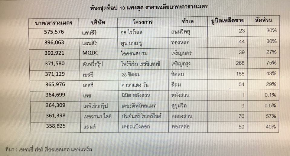 ยังไม่มีใครล้มแชมป์! AREA เปิดโพยสำรวจห้องชุด 98 ไวร์เลส ค่ายแสนสิริ ยังนั่งแท่นแพงสุด ตรม. 6.9 แสน