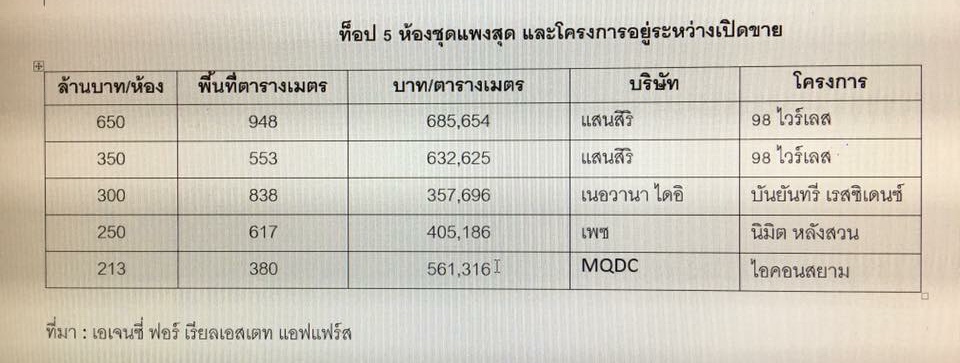 ยังไม่มีใครล้มแชมป์! AREA เปิดโพยสำรวจห้องชุด 98 ไวร์เลส ค่ายแสนสิริ ยังนั่งแท่นแพงสุด ตรม. 6.9 แสน