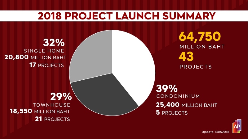 เอพี ไทยแลนด์ ปรับแผนธุรกิจปี 2561 เปิดตัว 43 โครงการ มูลค่า 64,750 ล้านบาท